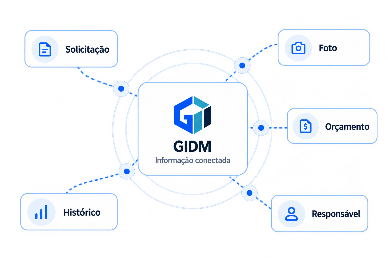 GIDM conecta solicitação, foto, orçamento, responsável e histórico em uma mesma operação