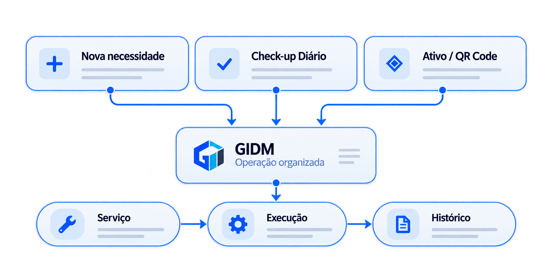 Nova necessidade, Check-up Diário e Ativo/QR Code convergem para a GIDM e seguem por Serviço, Execução e Histórico