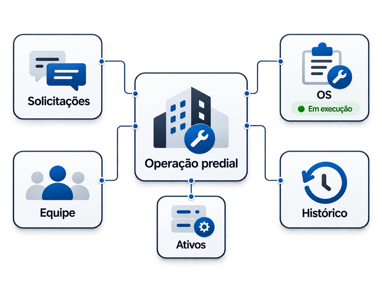Solicitações, equipe, ativos, ordens de serviço e histórico conectados à operação predial.